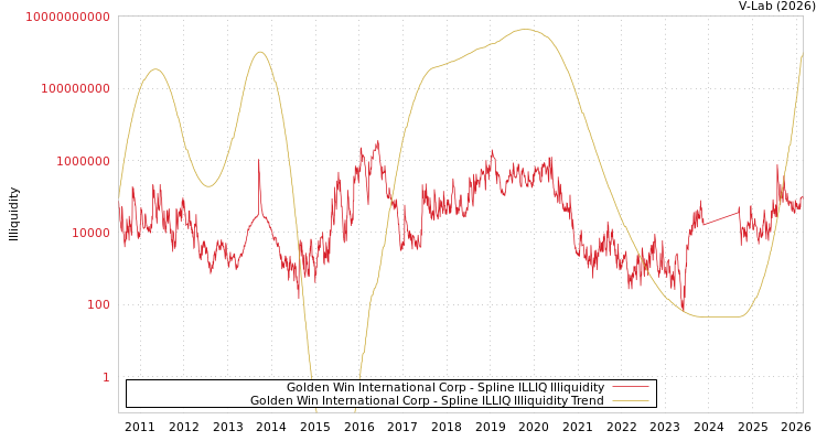 graph of Golden Win International Corp ILLIQ-SMEM