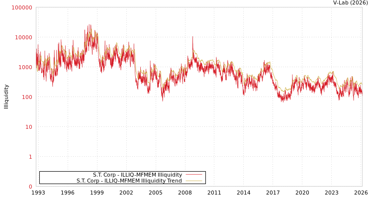 graph of S.T. Corp ILLIQ-MFMEM