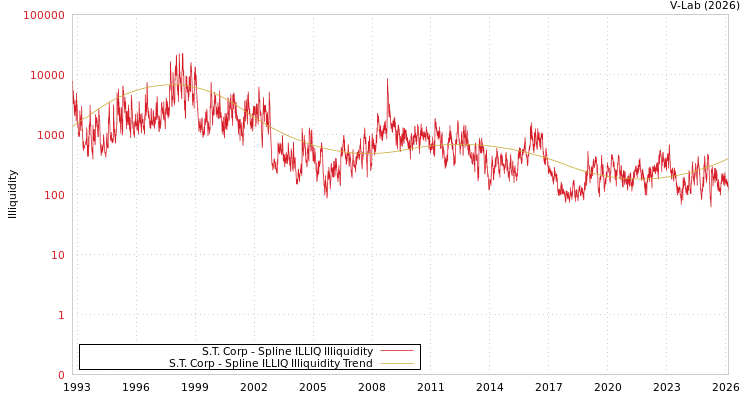 graph of S.T. Corp ILLIQ-SMEM