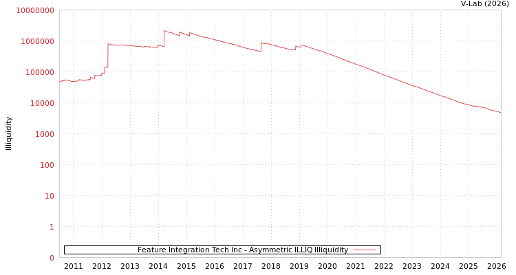 graph of Feature Integration Tech Inc ILLIQ-AMEM
