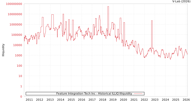 graph of Feature Integration Tech Inc ILLIQ-HIST