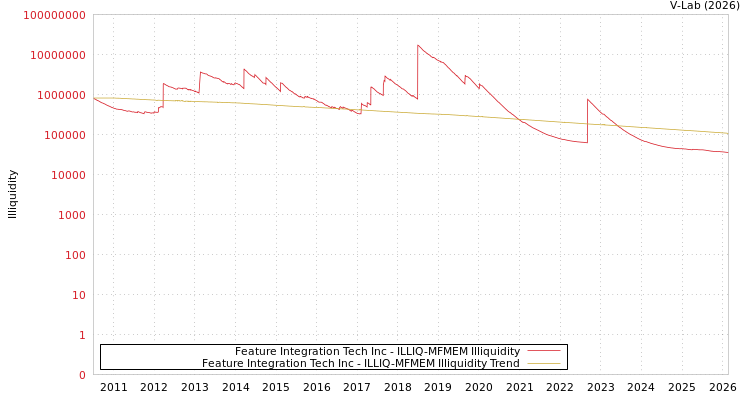 graph of Feature Integration Tech Inc ILLIQ-MFMEM