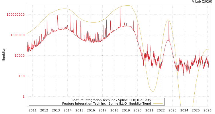 graph of Feature Integration Tech Inc ILLIQ-SMEM