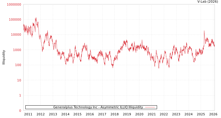 graph of Generalplus Technology Inc ILLIQ-AMEM