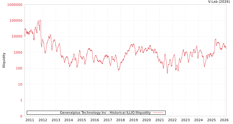 graph of Generalplus Technology Inc ILLIQ-HIST