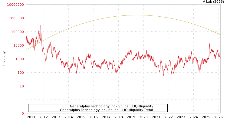 graph of Generalplus Technology Inc ILLIQ-SMEM