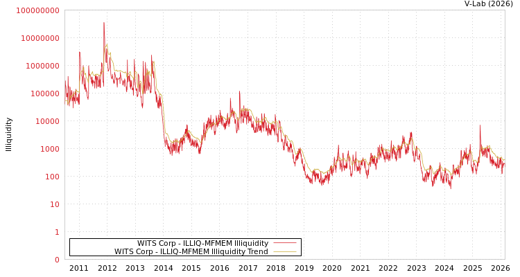 graph of WITS Corp ILLIQ-MFMEM
