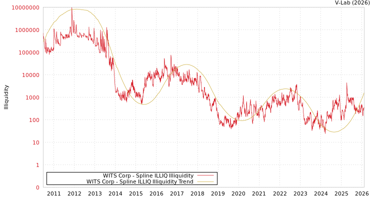 graph of WITS Corp ILLIQ-SMEM