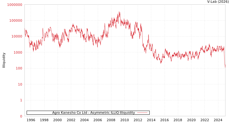 graph of Agro Kanesho Co Ltd ILLIQ-AMEM