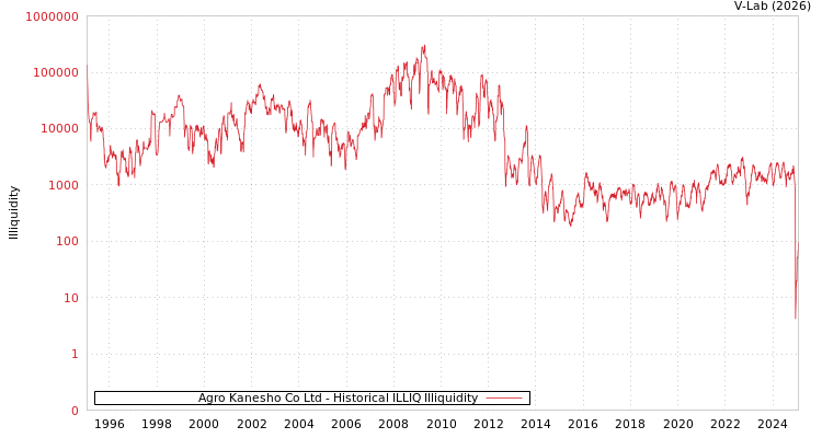 graph of Agro Kanesho Co Ltd ILLIQ-HIST