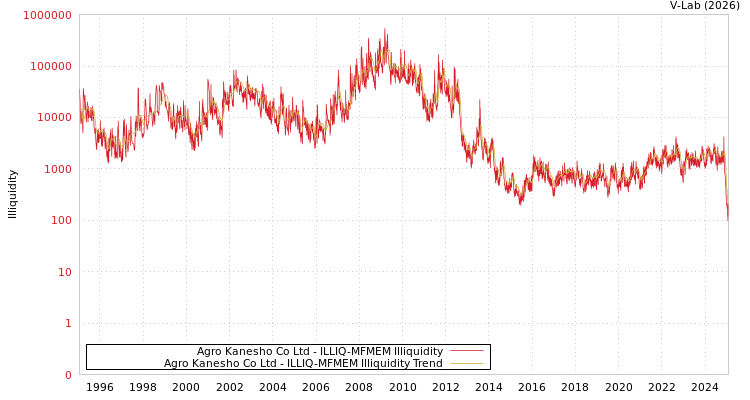 graph of Agro Kanesho Co Ltd ILLIQ-MFMEM