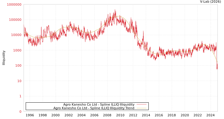 graph of Agro Kanesho Co Ltd ILLIQ-SMEM