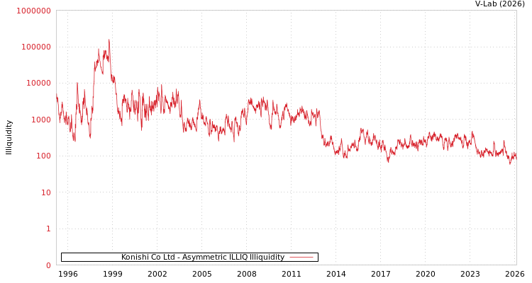graph of Konishi Co Ltd ILLIQ-AMEM