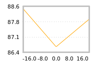 Impact of return on liquidity tomorrow
