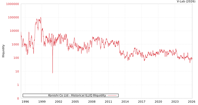 graph of Konishi Co Ltd ILLIQ-HIST