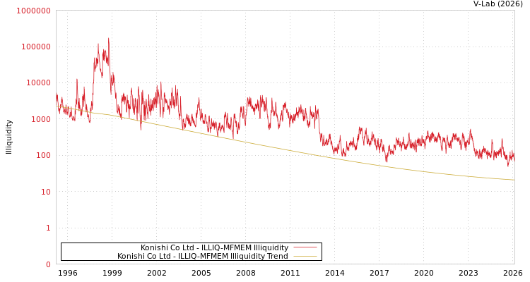 graph of Konishi Co Ltd ILLIQ-MFMEM