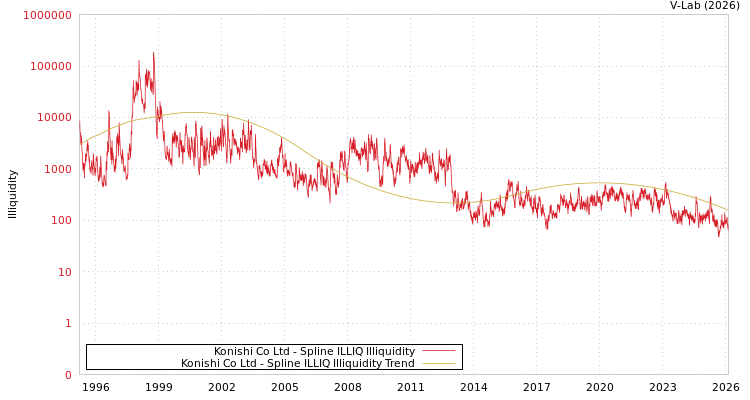 graph of Konishi Co Ltd ILLIQ-SMEM