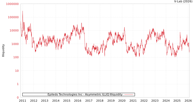 graph of Epileds Technologies Inc ILLIQ-AMEM