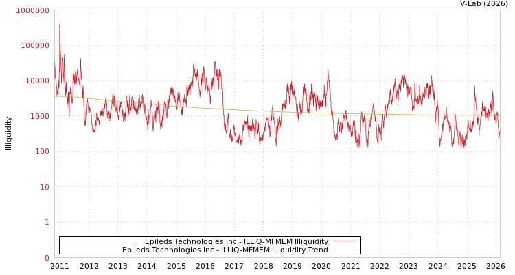 graph of Epileds Technologies Inc ILLIQ-MFMEM