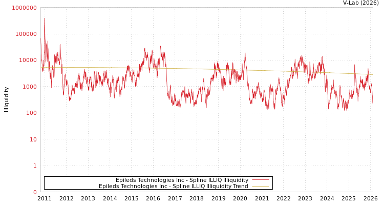 graph of Epileds Technologies Inc ILLIQ-SMEM