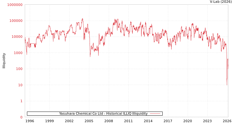 graph of Yasuhara Chemical Co Ltd ILLIQ-HIST