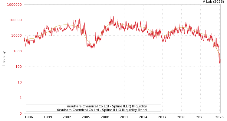graph of Yasuhara Chemical Co Ltd ILLIQ-SMEM