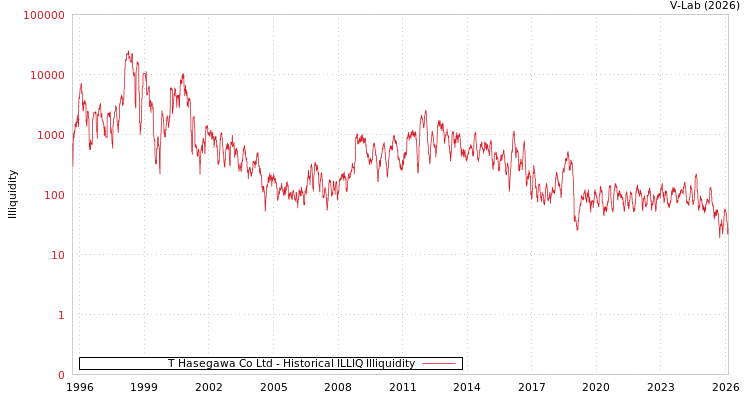 graph of T Hasegawa Co Ltd ILLIQ-HIST