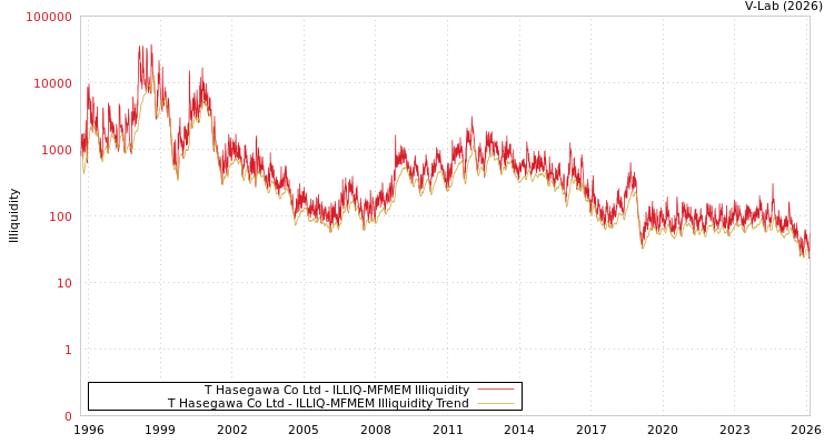 graph of T Hasegawa Co Ltd ILLIQ-MFMEM
