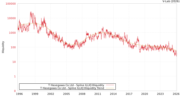 graph of T Hasegawa Co Ltd ILLIQ-SMEM