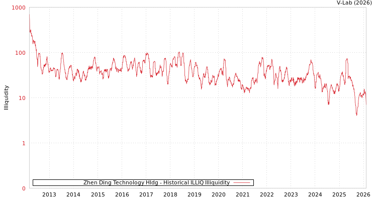 graph of Zhen Ding Technology Hldg ILLIQ-HIST