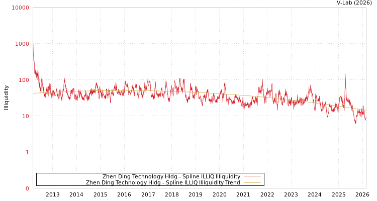 graph of Zhen Ding Technology Hldg ILLIQ-SMEM
