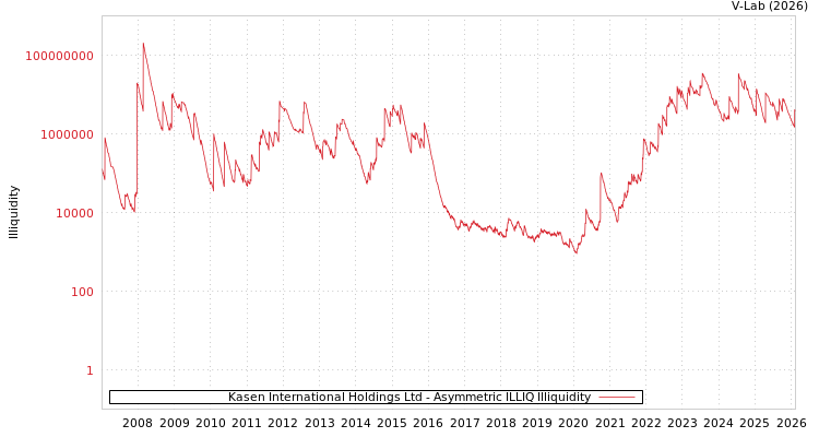 graph of Kasen International Holdings Ltd ILLIQ-AMEM