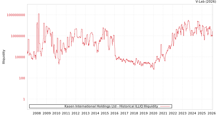 graph of Kasen International Holdings Ltd ILLIQ-HIST