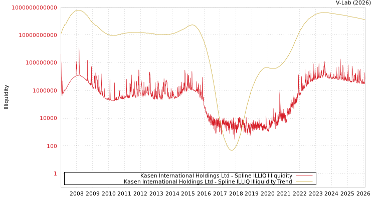 graph of Kasen International Holdings Ltd ILLIQ-SMEM