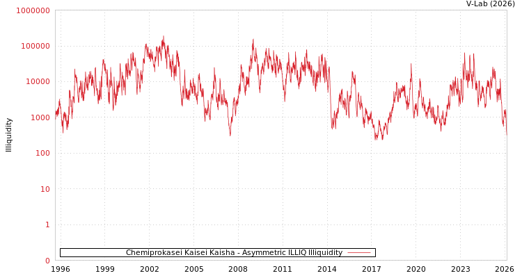 graph of Chemiprokasei Kaisei Kaisha ILLIQ-AMEM