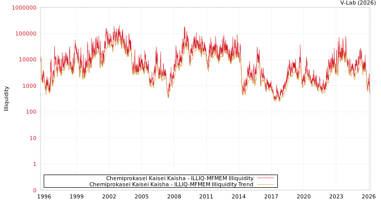 graph of Chemiprokasei Kaisei Kaisha ILLIQ-MFMEM