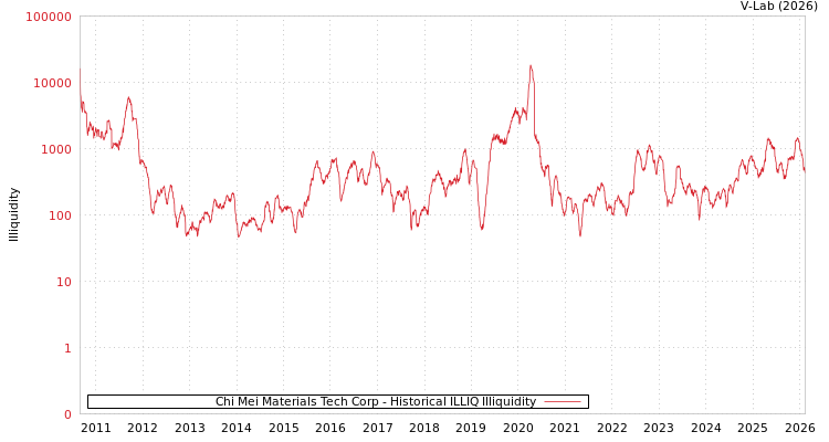graph of Chi Mei Materials Tech Corp ILLIQ-HIST
