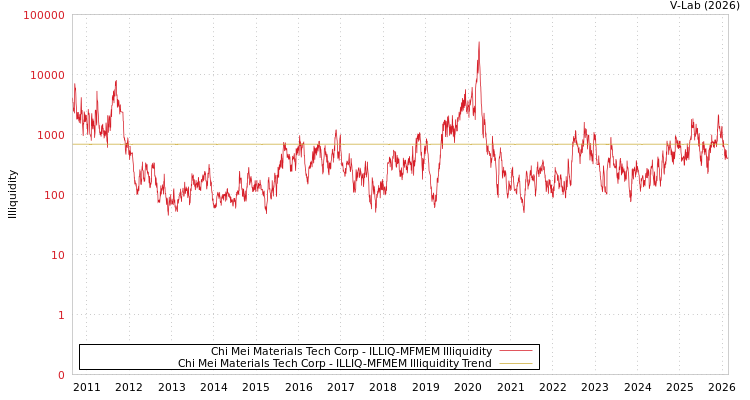 graph of Chi Mei Materials Tech Corp ILLIQ-MFMEM