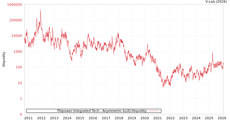graph of Fitipower Integrated Tech ILLIQ-AMEM