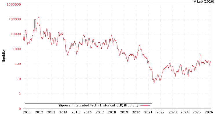 graph of Fitipower Integrated Tech ILLIQ-HIST
