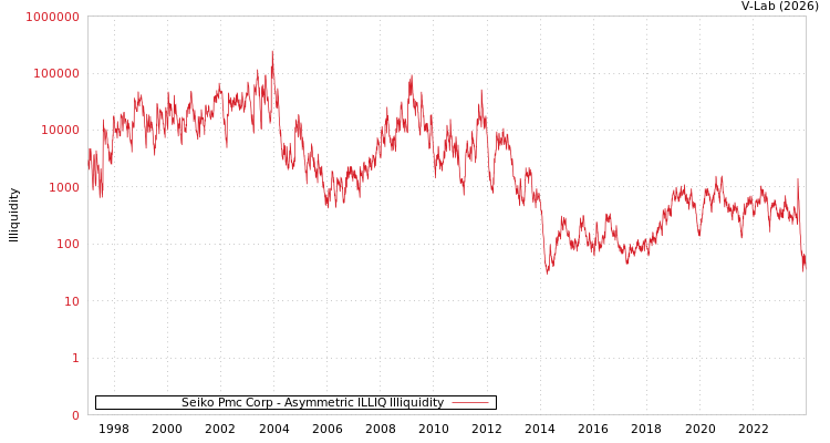 graph of Seiko Pmc Corp ILLIQ-AMEM