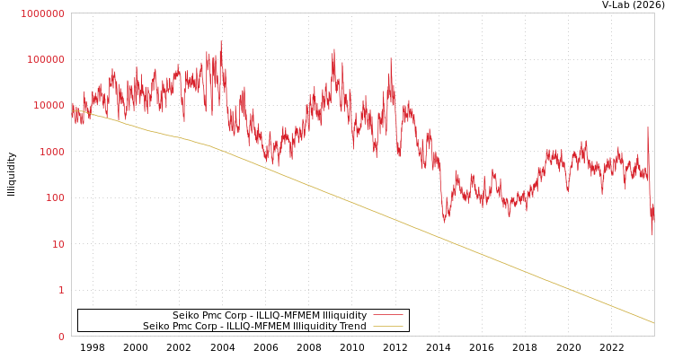 graph of Seiko Pmc Corp ILLIQ-MFMEM