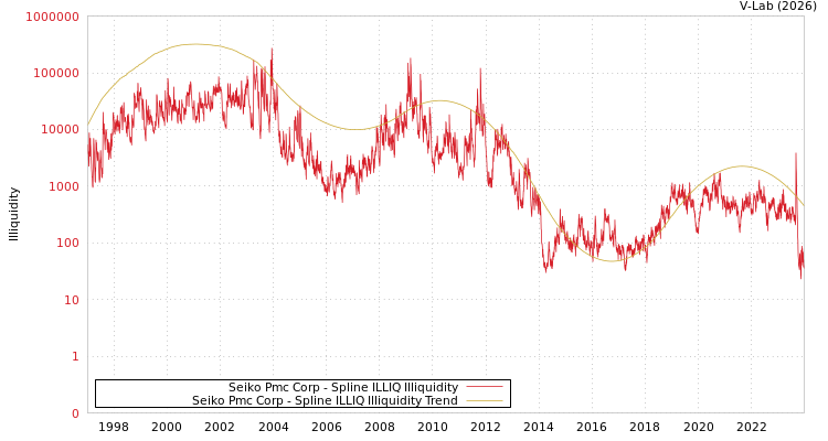 graph of Seiko Pmc Corp ILLIQ-SMEM