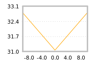 Impact of return on liquidity tomorrow