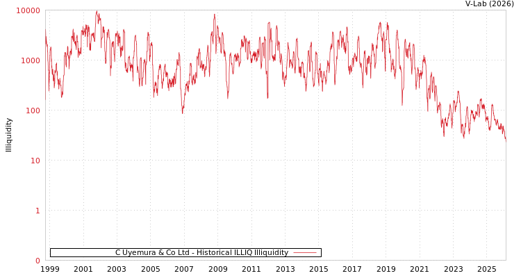 graph of C Uyemura & Co Ltd ILLIQ-HIST