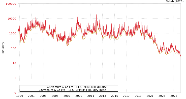 graph of C Uyemura & Co Ltd ILLIQ-MFMEM