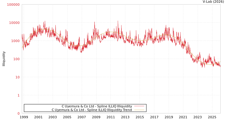 graph of C Uyemura & Co Ltd ILLIQ-SMEM