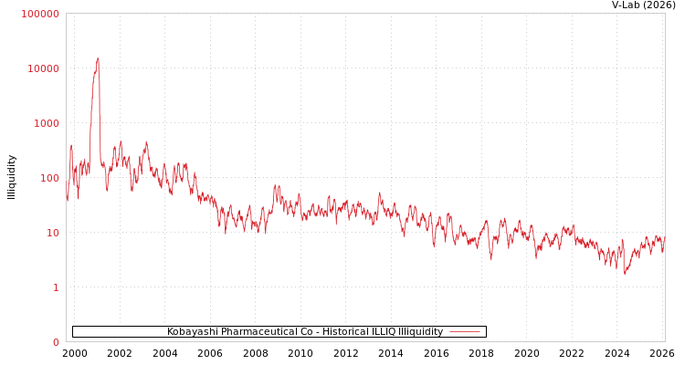 graph of Kobayashi Pharmaceutical Co ILLIQ-HIST