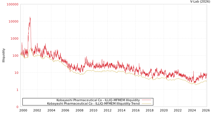 graph of Kobayashi Pharmaceutical Co ILLIQ-MFMEM