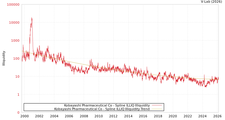 graph of Kobayashi Pharmaceutical Co ILLIQ-SMEM